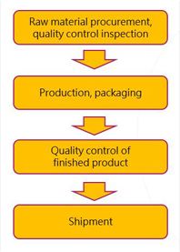 All our dietary supplements are manufactured in an ISO 22000 and HACCP certified facility located in Taiwan. We adhere to the regulations set by the US FDA CFR Title 21 Part 111, ensuring Current Good Manufacturing Practices (CGMP) in all aspects of manufacturing, packaging, labeling, and holding operations for dietary supplements. Additionally, our Chlorella and Spirulina products are Halal certified.
